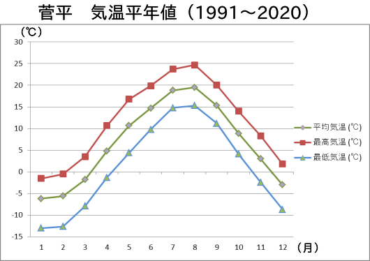 菅平高原の平年気温グラフ　真夏でも３０℃を超えることは稀です