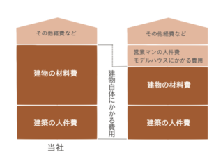 建物の建築にかける予算比率