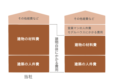 建物の建築にかける予算比率